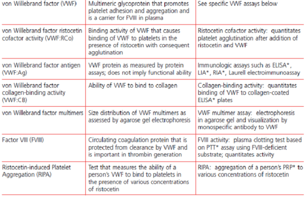 Von Willebrand Disease – Lablogatory