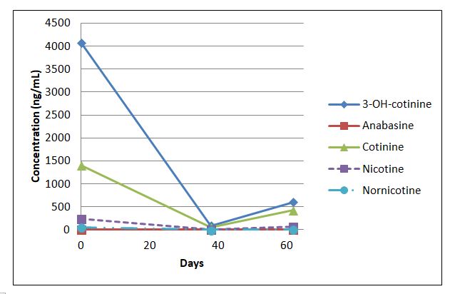 test for tobacco use Pathologist on Call: There Is No Perfect Lab Test for Smoking Assessment –  Lablogatory
