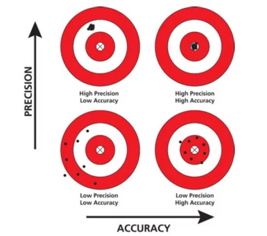 Proficiency Testing (PT) Part 3: Quality Indicators – Lablogatory