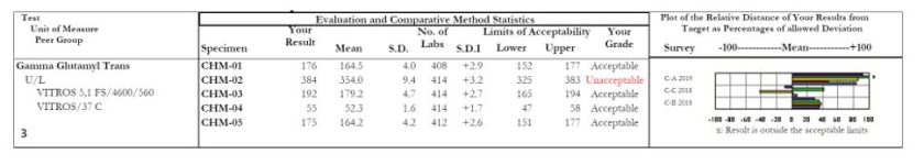 Proficiency Testing (PT) Part 3: Quality Indicators – Lablogatory
