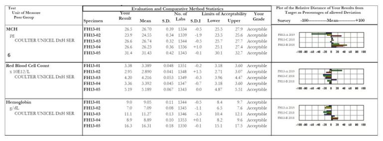 Proficiency Testing (PT) Part 3: Quality Indicators – Lablogatory